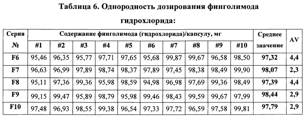 Твердая пероральная фармацевтическая композиция s1p-агониста или его фармацевтически приемлемой соли, способы ее получения и способы лечения и снижения частоты клинических обострений рассеянного склероза (патент 2639424)