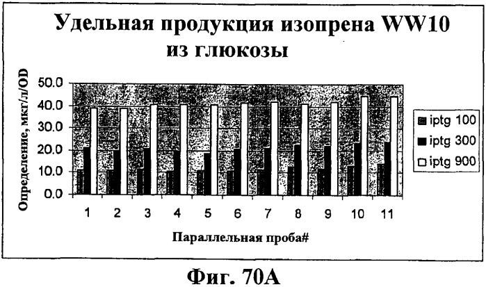 Композиции и способы получения изопрена (патент 2545699)