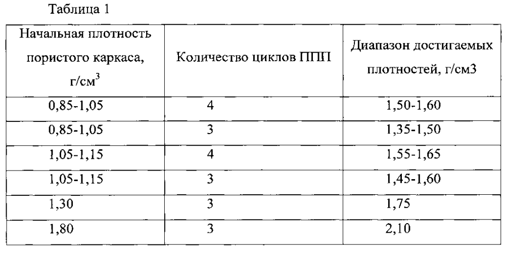 Способ получения многофункциональных керамоматричных композиционных материалов (варианты) (патент 2603330)