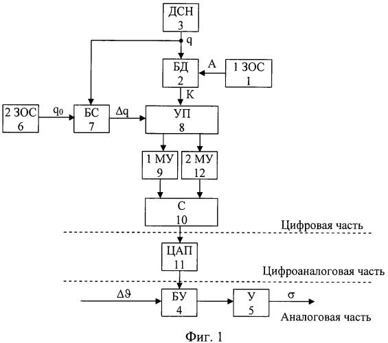 Способ формирования цифроаналогового адаптивного сигнала управления летательным аппаратом с переменной структурой и устройство для его осуществления (патент 2491601)