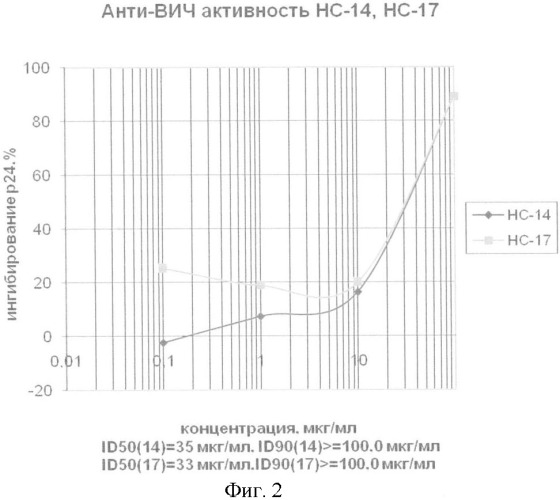 Соли ди- и триникотинатов глицирризиновой кислоты и ингибитор репродукции вируса иммунодефицита человека на их основе (патент 2376312)