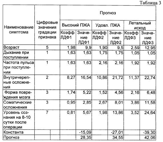 Способ прогнозирования степени ранней реабилитации больных с тяжелой черепно-мозговой травмой (патент 2264169)