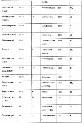 Бесследный стик-дезодорант или стик-антиперспирант, основанный на дисперсии/эмульсии масло-в-воде (патент 2417070)