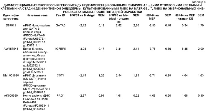 Дифференцировка эмбриональных стволовых клеток человека (патент 2465323)