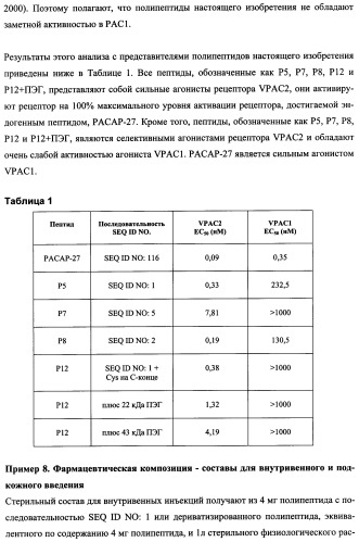 Агонисты рецептора (vpac2) гипофизарного пептида, активирующего аденилатциклазу (расар), и фармакологические способы их применения (патент 2360922)