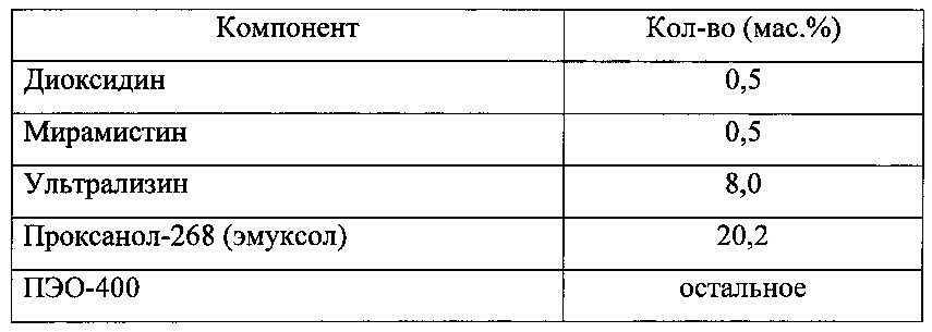 Фармацевтическая комбинированная композиция для местного и наружного применения на основе диоксидина (патент 2667974)
