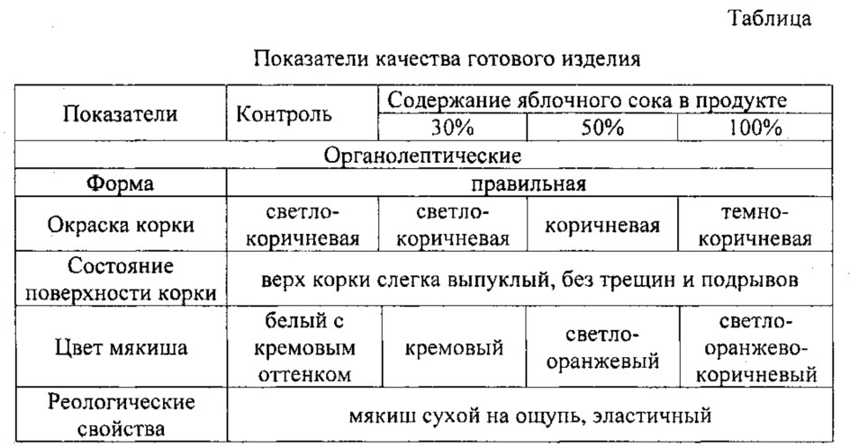 Способ приготовления пшеничных хлебобулочных изделий (патент 2614989)