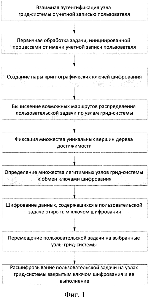 Способ прогнозирования безопасности в достижимых состояниях грид-систем (патент 2638005)