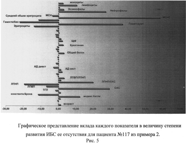 Способ индивидуальной количественной оценки развития ишемической болезни сердца (патент 2503405)