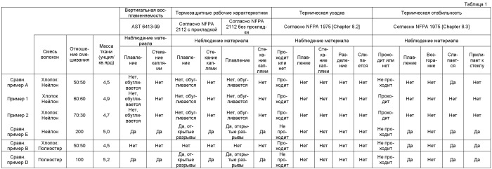 Трикотажное полотно и одежда нижнего слоя с улучшенными термозащитными свойствами, изготовленная из него (патент 2494179)