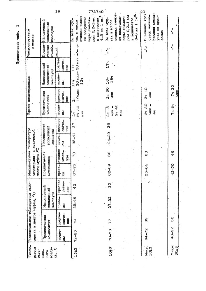 Электроизоляционная композиция холодного отверждения (патент 773740)