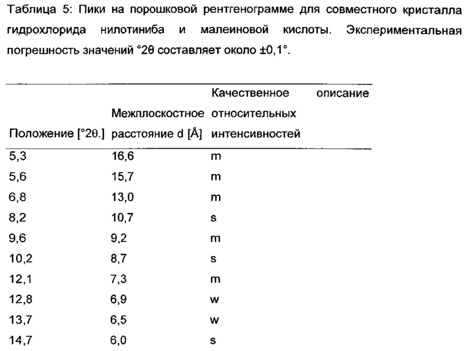 Многокомпонентная кристаллическая система, содержащая нилотиниб и выбранные сокристаллообразователи (патент 2652121)