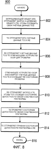 Управление цифровыми правами с использованием методик доверительной обработки (патент 2419235)