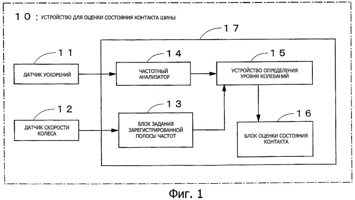 Способ оценки состояния контакта шины, устройство для оценки состояния контакта шины и шина для оценки состояния контакта (патент 2410258)