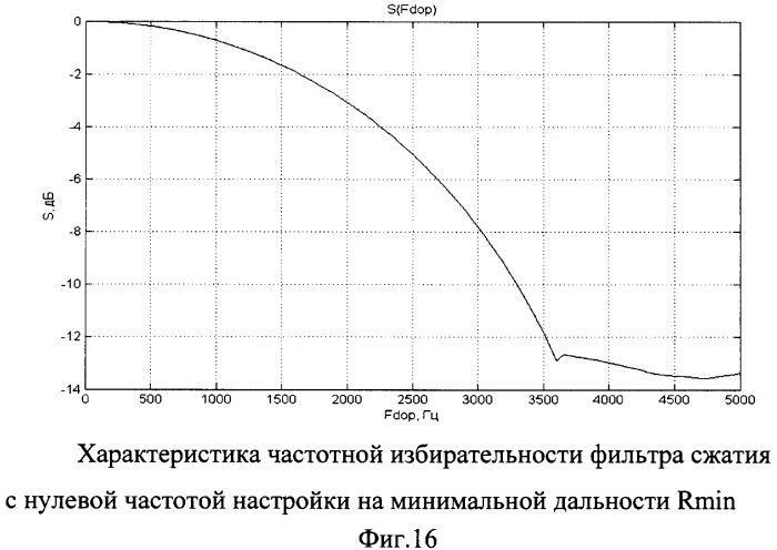 Способ обеспечения постоянной разрешающей способности по дальности в импульсной радиолокационной станции с квазислучайной фазовой модуляцией (патент 2491572)