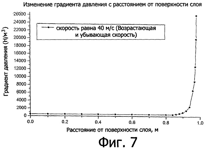 Прогнозирование величины полости в системах уплотненного слоя с использованием новых корреляций и математической модели (патент 2363735)
