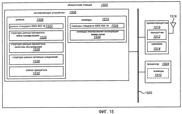 Способы и устройство внутрипользовательского планирования качества обслуживания восходящей линии связи (патент 2462838)
