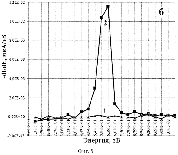 Способ измерения энергетического спектра ионов (патент 2570110)