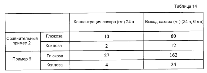 Способ и устройство для изготовления сахарного раствора (патент 2560443)