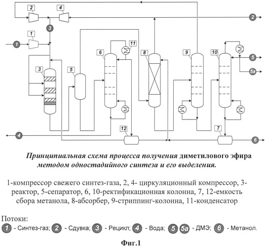 Способ получения диметилового эфира методом одностадийного синтеза и его выделения (патент 2528409)