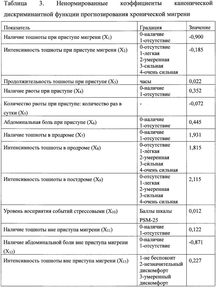 Способ прогнозирования хронической мигрени у взрослых в зависимости от наличия и выраженности ассоциированных желудочно-кишечных расстройств (патент 2662146)