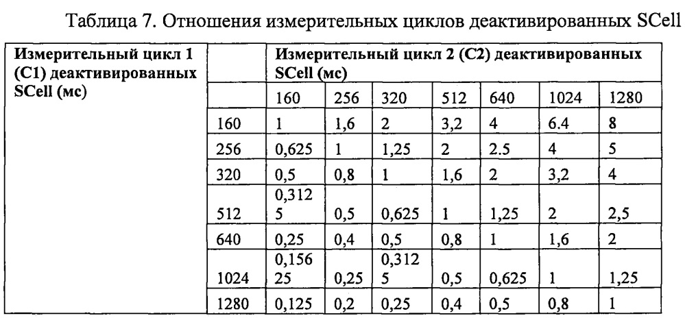 Способы управления прерываниями при множестве деактивированных scell (патент 2658801)