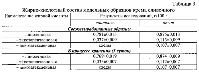 Крем масляный с функциональными компонентами (патент 2579225)