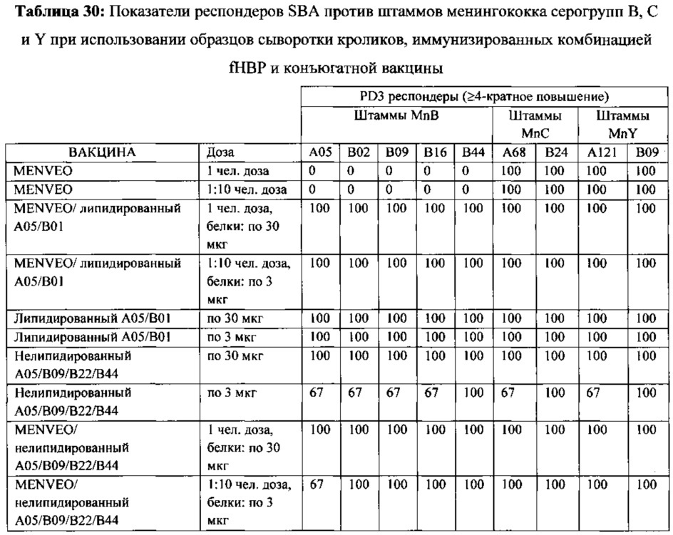 Композиции neisseria meningitidis и способы их применения (патент 2665841)