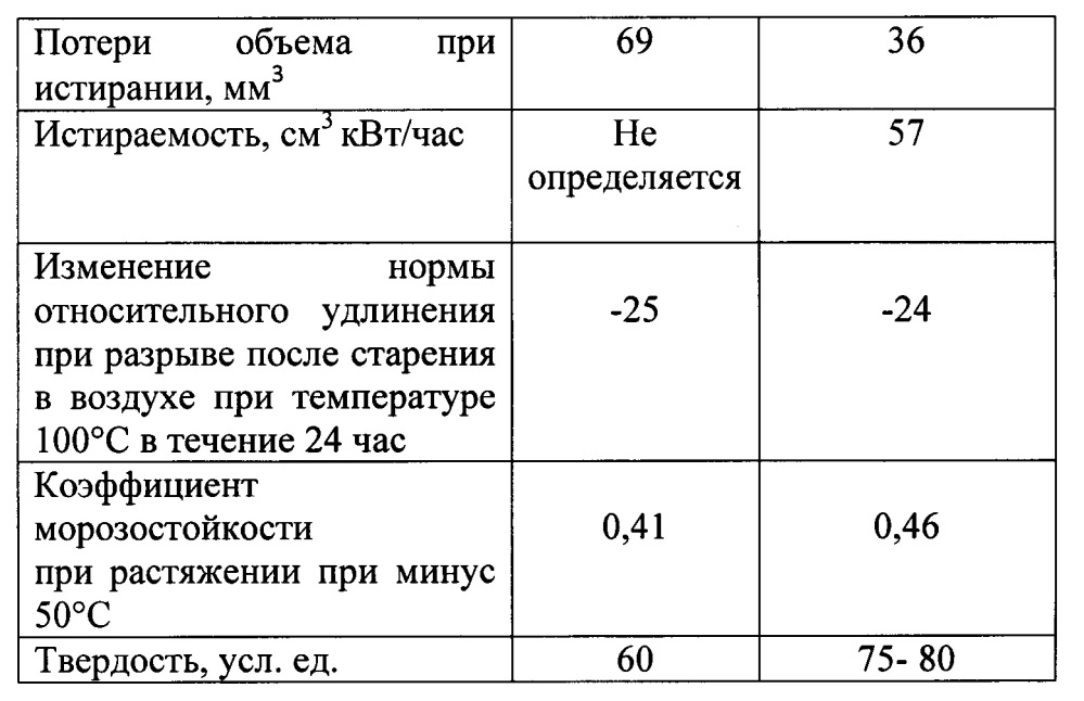 Резинополимерный материал для внутренней футеровки гидроциклонов (патент 2645503)