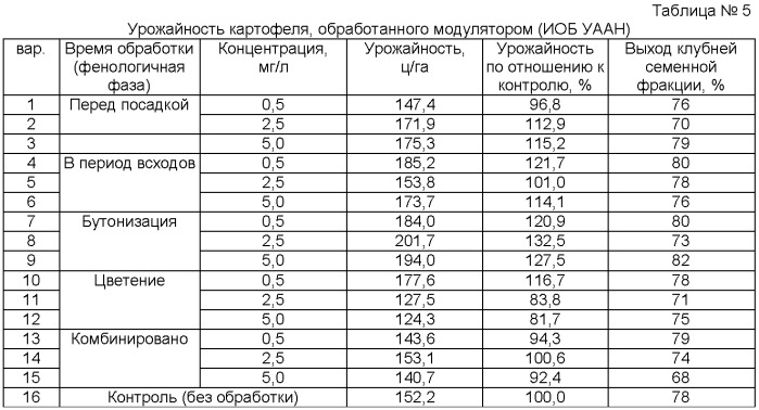 Модулятор процессов обмена веществ и способ его получения (патент 2377250)