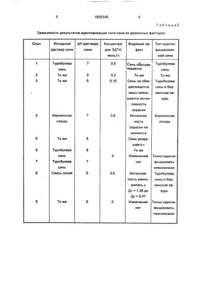 Способ идентификации типа сини-турнбулевой и берлинской лазури (патент 1825348)