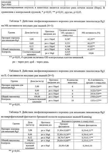 Водный раствор фармацевтической композиции 20(r)-гинсенозида rg3 и способ его приготовления (патент 2432164)