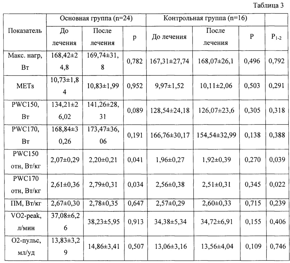 Способ повышения адаптивных возможностей организма спортсменов в восстановительный период тренировочного процесса (патент 2664436)