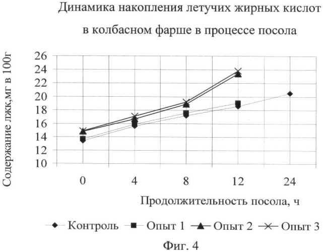 Способ производства вареных колбас (патент 2438359)