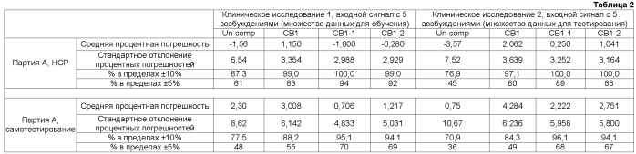 Компенсация невязки для биодатчика (патент 2568884)