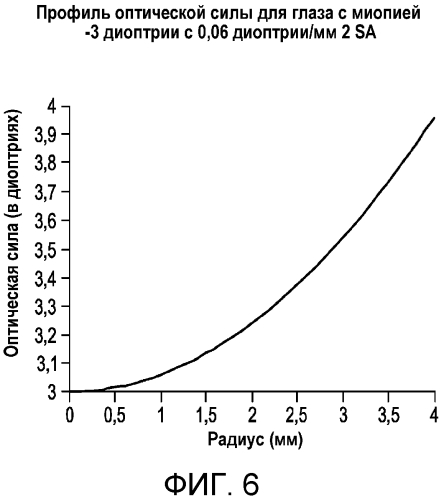 Система линз для пресбиопии (патент 2575951)