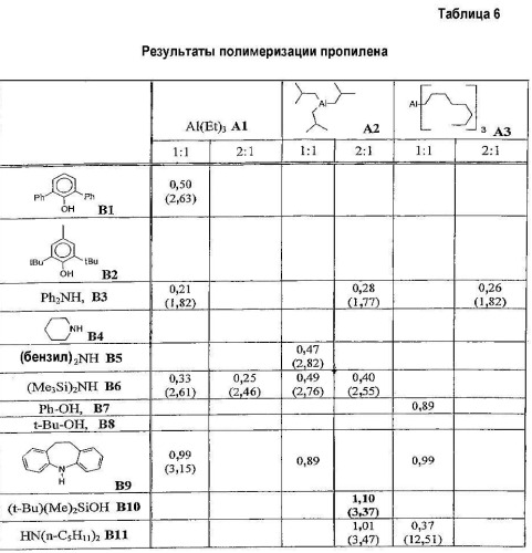 Способ и устройство для осуществления полимеризации с использованием катализаторов циглера-натта (патент 2393172)