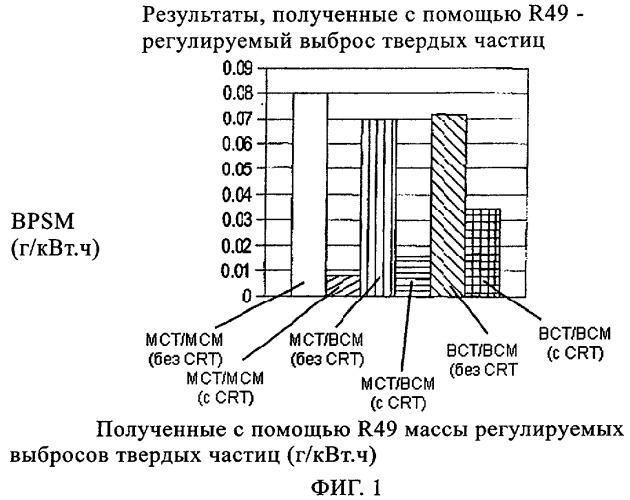 Способ снижения выбросов твердых частиц (патент 2348681)