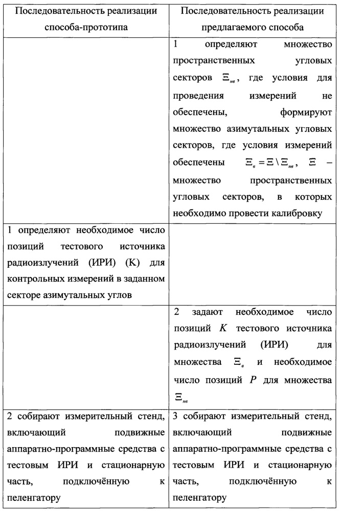 Способ комплексной калибровки пеленгатора - корреляционного интерферометра на мобильном носителе (патент 2640354)