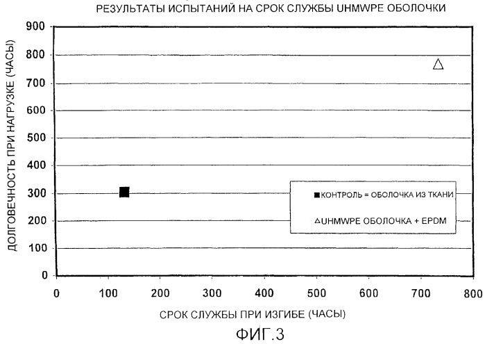 Ремень с термопластичной оболочкой (патент 2265762)