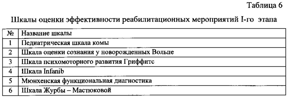 Способ определения реабилитационного прогноза и начала реабилитационных мероприятий при 3-этапной медицинской реабилитации детей раннего возраста, перенесших церебральную ишемию (патент 2655825)