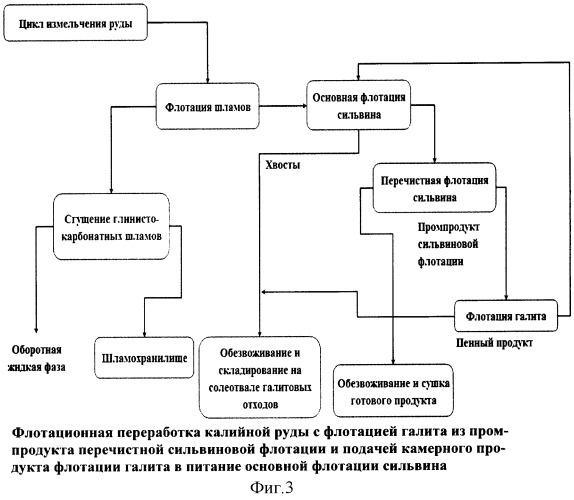 Схема флотационного метода обогащения калийной руды