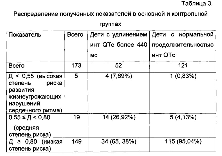 Способ прогнозирования риска развития жизнеугрожающих нарушений сердечного ритма у детей и подростков (патент 2623486)