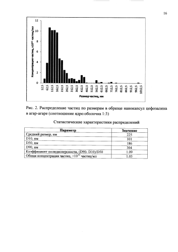 Способ получения нанокапсул антибиотиков в агар-агаре (патент 2573979)