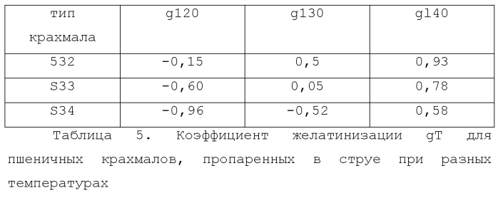 Усовершенствованная крахмальная композиция для использования при производстве бумаги (патент 2585786)