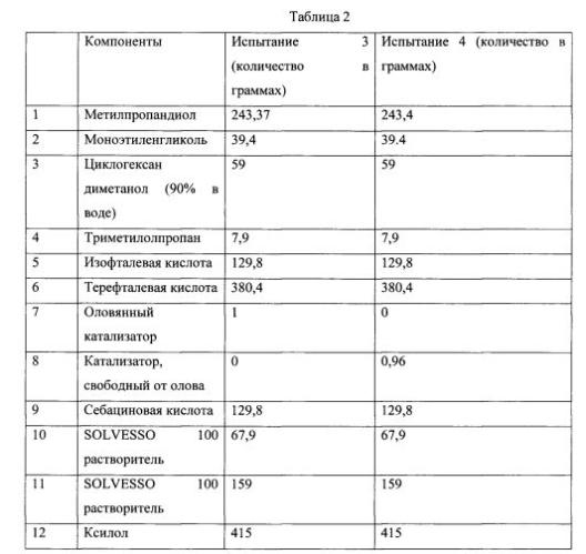 Состав покрытия на основе сложного полиэфира для нанесения на металлические подложки (патент 2561968)