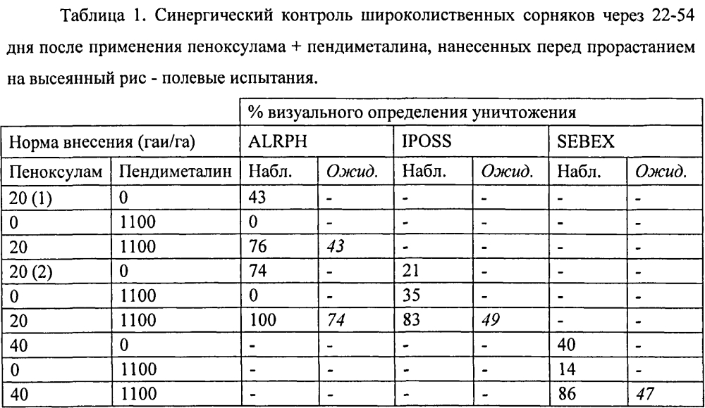 Синергическая гербицидная композиция, содержащая пеноксулам и пендиметалин (патент 2597405)