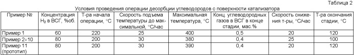 Способ восстановления активности катализаторов гидрогенизационных процессов (патент 2358805)