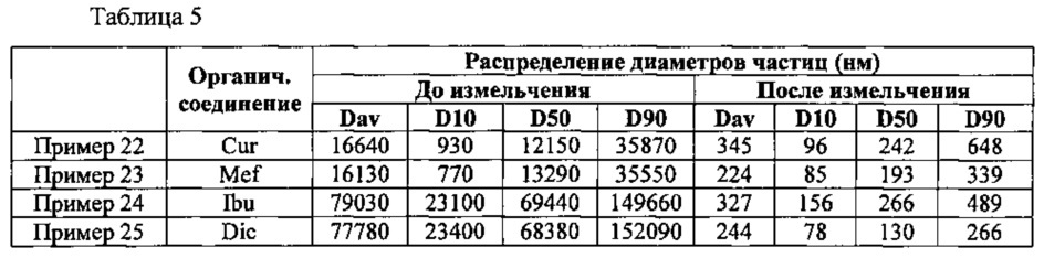Нанопорошки органических соединений, способы их получения и их суспензии (патент 2613109)