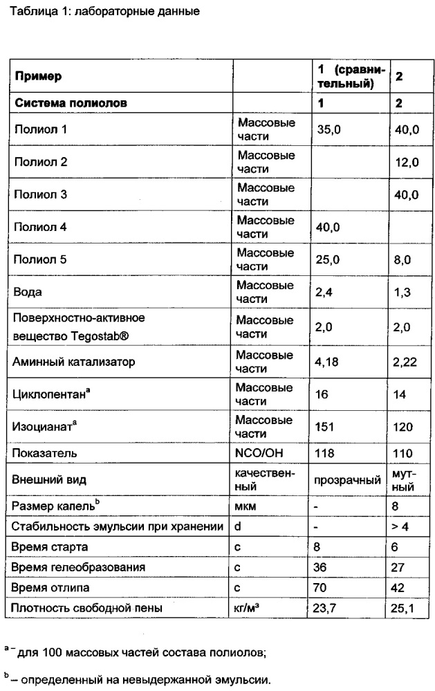 Способ получения полиуретановой пены с эмульгированным пенообразователем (патент 2641119)